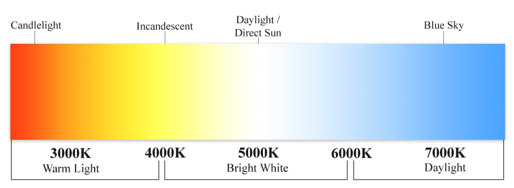 temperatura culorilor LED